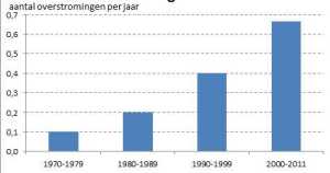 overtstromingenklimaat